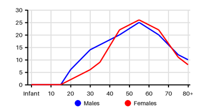 Epidemiology chart for Incidence