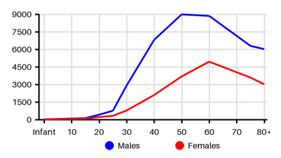 Epidemiology chart for Prevalence