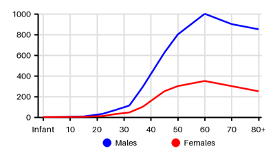 Epidemiology chart for Incidence
