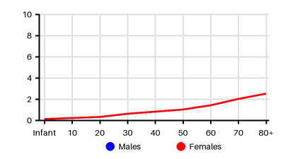 Epidemiology chart for Incidence