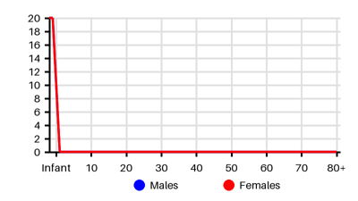 Epidemiology chart for Incidence
