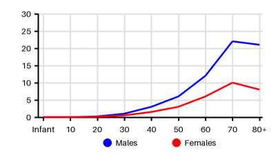 Epidemiology chart for Incidence