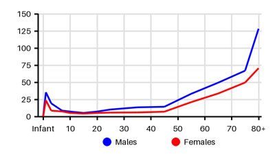 Epidemiology chart for Incidence