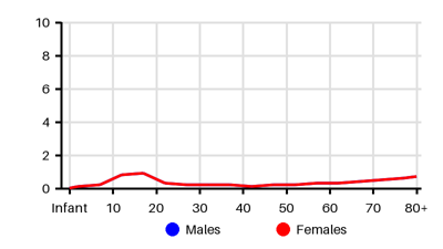 Epidemiology chart for Incidence