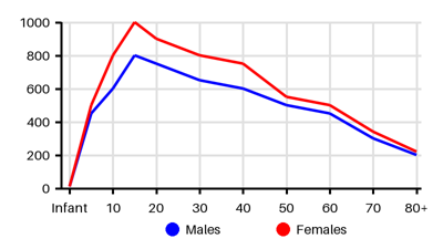 Epidemiology chart for Incidence