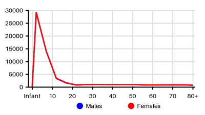 Epidemiology chart for Incidence