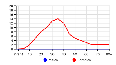 Epidemiology chart for Incidence