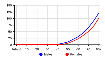 Epidemiology chart for Incidence
