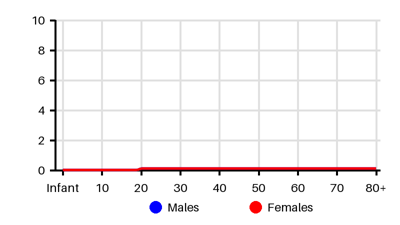 Epidemiology chart for Incidence