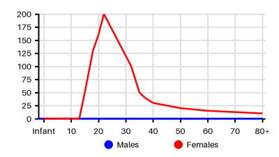 Epidemiology chart for Incidence