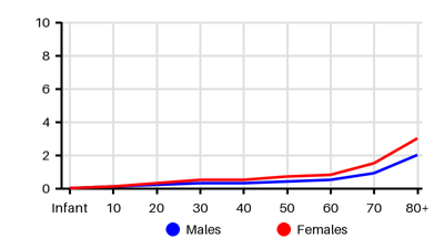 Epidemiology chart for Incidence