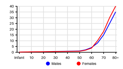Epidemiology chart for Incidence