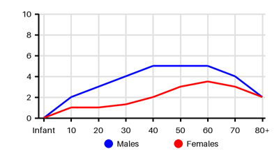Epidemiology chart for Incidence