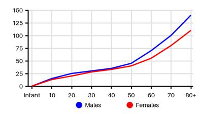 Epidemiology chart for Incidence