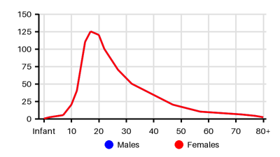 Epidemiology chart for Incidence