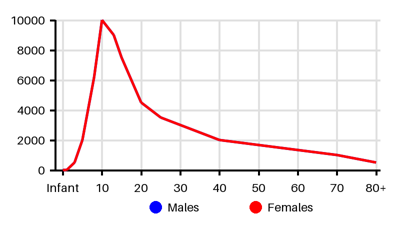 Epidemiology chart for Incidence