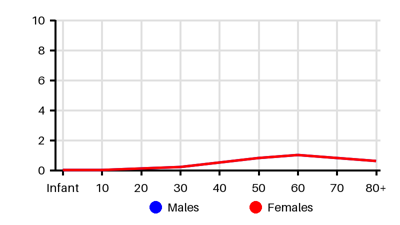 Epidemiology chart for Incidence