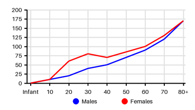 Epidemiology chart for Incidence