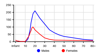 Epidemiology chart for Incidence