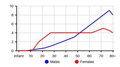 Epidemiology chart for Incidence