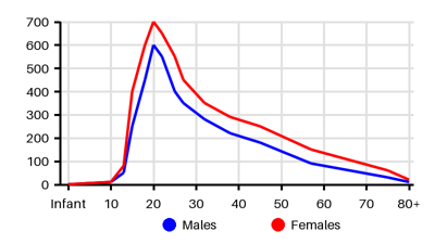 Epidemiology chart for Prevalence