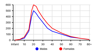 Epidemiology chart for Incidence