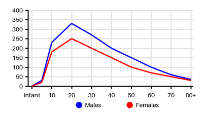 Epidemiology chart for Incidence