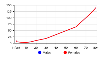 Epidemiology chart for Incidence