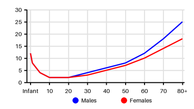 Epidemiology chart for Incidence