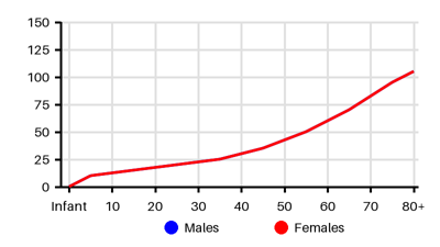 Epidemiology chart for Incidence