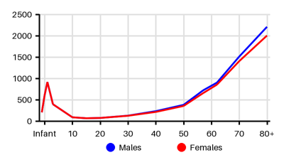 Epidemiology chart for Incidence