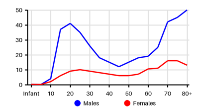 Epidemiology chart for Incidence