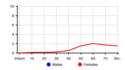 Epidemiology chart for Incidence