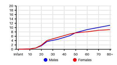 Epidemiology chart for Incidence