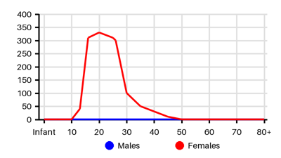 Epidemiology chart for Incidence
