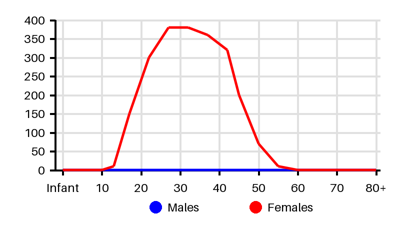 Epidemiology chart for Prevalence