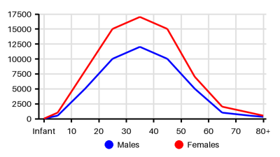 Epidemiology chart for Prevalence