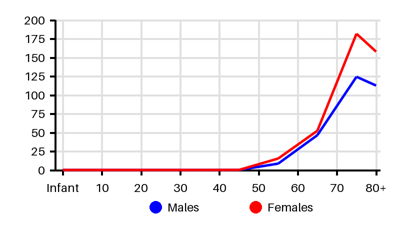 Epidemiology chart for Incidence