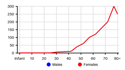 Epidemiology chart for Incidence