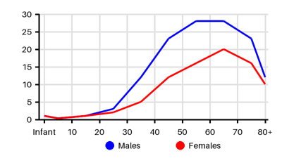 Epidemiology chart for Incidence