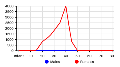 Epidemiology chart for Incidence