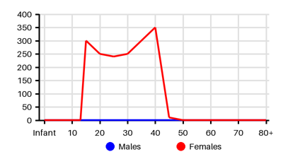 Epidemiology chart for Incidence