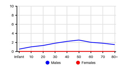 Epidemiology chart for Incidence