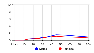 Epidemiology chart for Incidence
