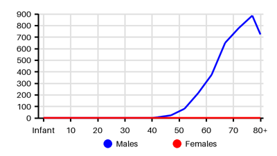 Epidemiology chart for Incidence