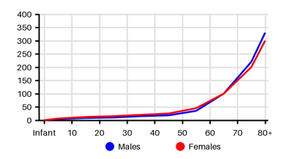 Epidemiology chart for Incidence