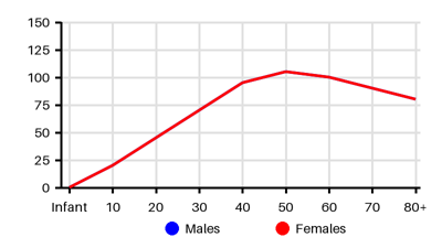 Epidemiology chart for Incidence