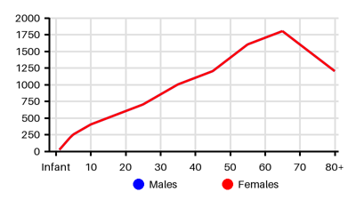 Epidemiology chart for Prevalence