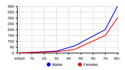 Epidemiology chart for Incidence