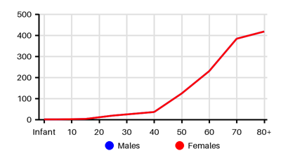 Epidemiology chart for Incidence